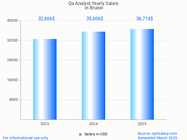 qa analyst salary in brunei 2025 qa analyst salary in brunei 2025
