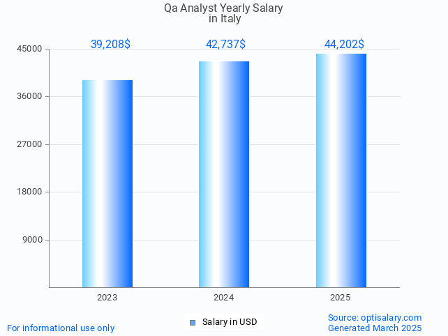 qa analyst salary in italy 2025 qa analyst salary in italy 2025
