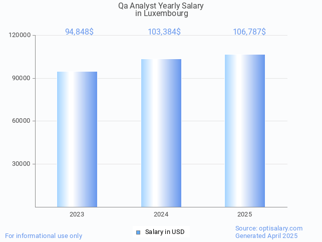 qa analyst salary in luxembourg 2025 qa analyst salary in luxembourg 2025