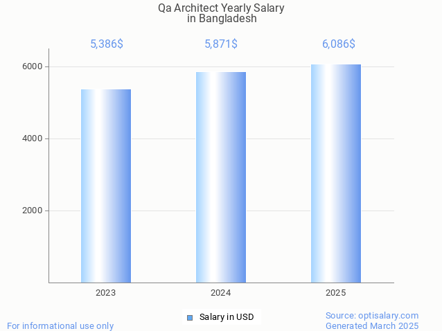 qa architect salary in bangladesh 2025 qa architect salary in bangladesh 2025