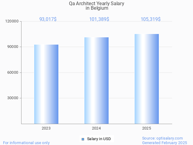 qa architect salary in belgium 2025 qa architect salary in belgium 2025