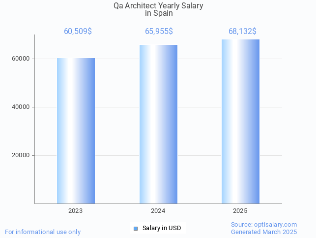 qa architect salary in spain 2025 qa architect salary in spain 2025