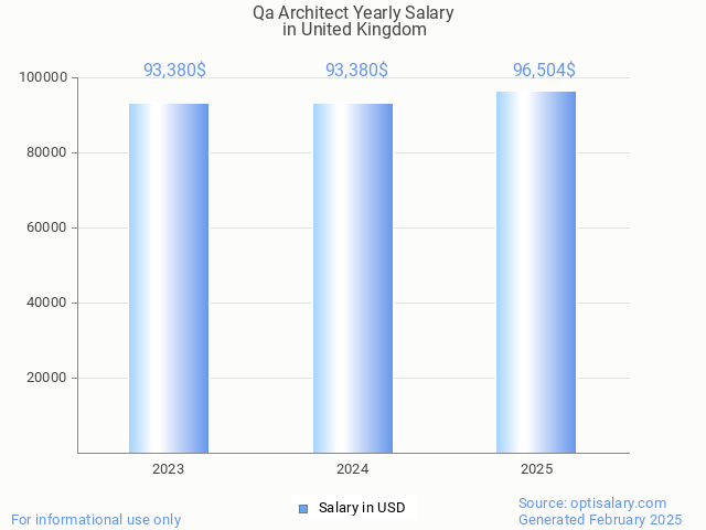 qa architect salary in united kingdom 2025 qa architect salary in united kingdom 2025