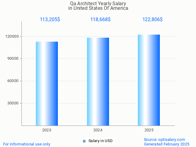qa architect salary in united states of america 2025 qa architect salary in united states of america 2025