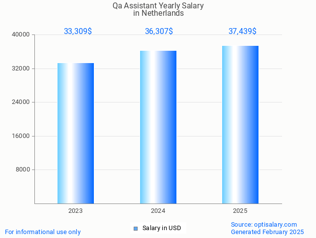 qa assistant salary in netherlands 2025 qa assistant salary in netherlands 2025