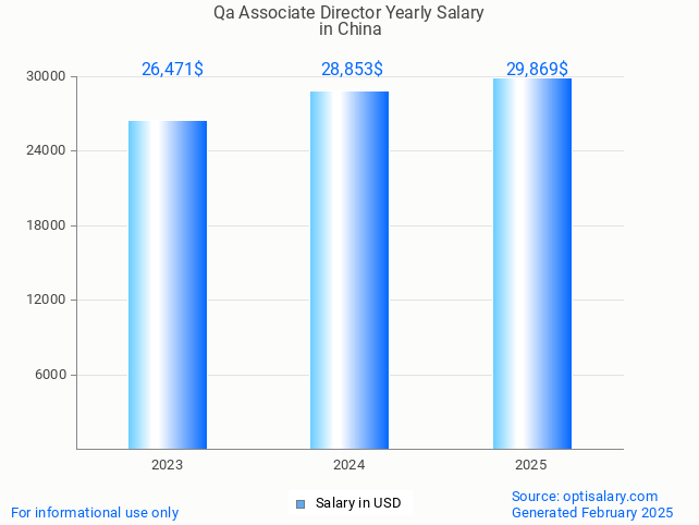 qa associate director salary in china 2025 qa associate director salary in china 2025