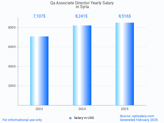 qa associate director salary in syria 2025 qa associate director salary in syria 2025