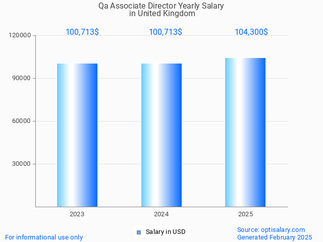 qa associate director salary in united kingdom 2025 qa associate director salary in united kingdom 2025