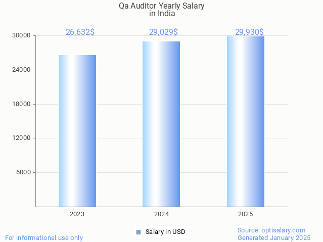 qa auditor salary in india 2025 qa auditor salary in india 2025