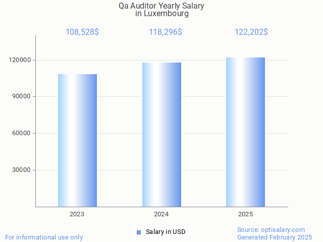 qa auditor salary in luxembourg 2025 qa auditor salary in luxembourg 2025