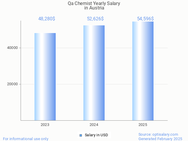 qa chemist salary in austria 2025 qa chemist salary in austria 2025