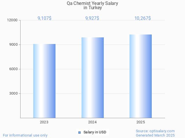qa chemist salary in turkey 2025 qa chemist salary in turkey 2025