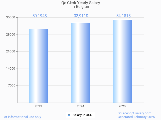 qa clerk salary in belgium 2025 qa clerk salary in belgium 2025