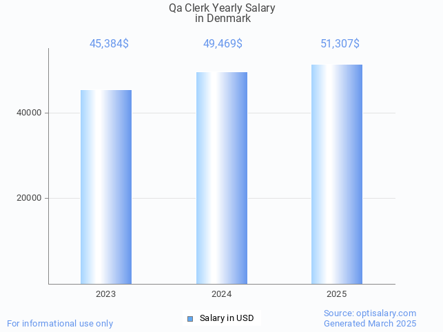 qa clerk salary in denmark 2025 qa clerk salary in denmark 2025