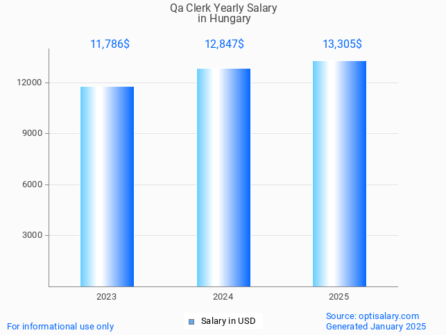 qa clerk salary in hungary 2025 qa clerk salary in hungary 2025