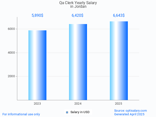 qa clerk salary in jordan 2025 qa clerk salary in jordan 2025