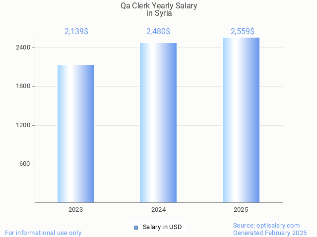 qa clerk salary in syria 2025