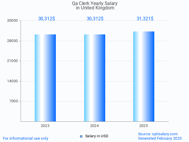 qa clerk salary in united kingdom 2025 qa clerk salary in united kingdom 2025