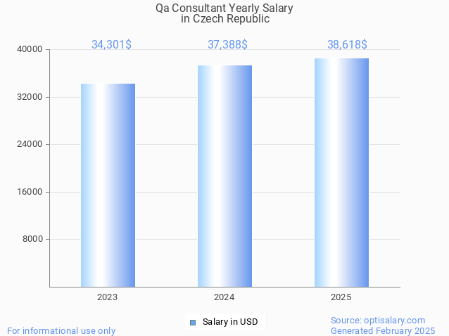 qa consultant salary in czech republic 2025 qa consultant salary in czech republic 2025