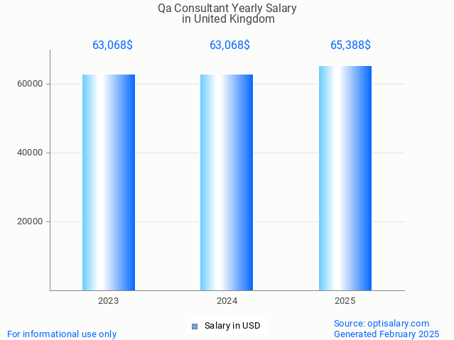 qa consultant salary in united kingdom 2025 qa consultant salary in united kingdom 2025