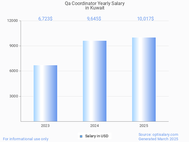 qa coordinator salary in kuwait 2025 qa coordinator salary in kuwait 2025