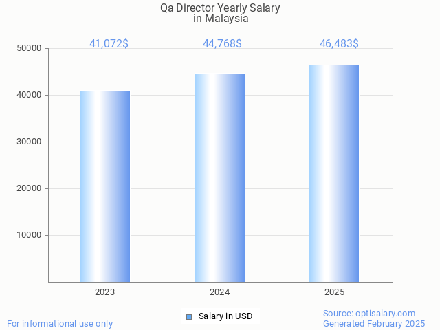 qa director salary in malaysia 2025 qa director salary in malaysia 2025