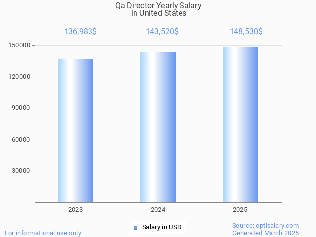 qa director salary in united states 2025 qa director salary in united states 2025