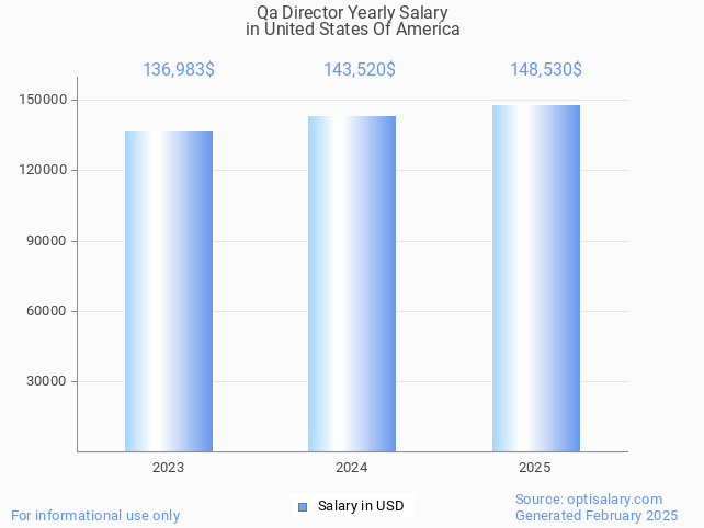 qa director salary in united states of america 2025 qa director salary in united states of america 2025