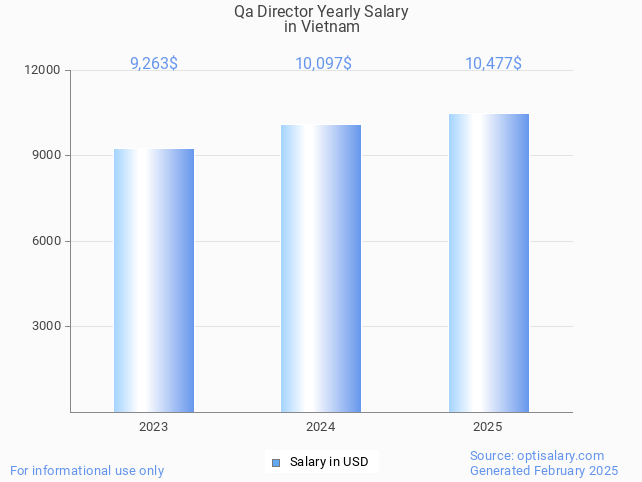 qa director salary in vietnam 2025 qa director salary in vietnam 2025