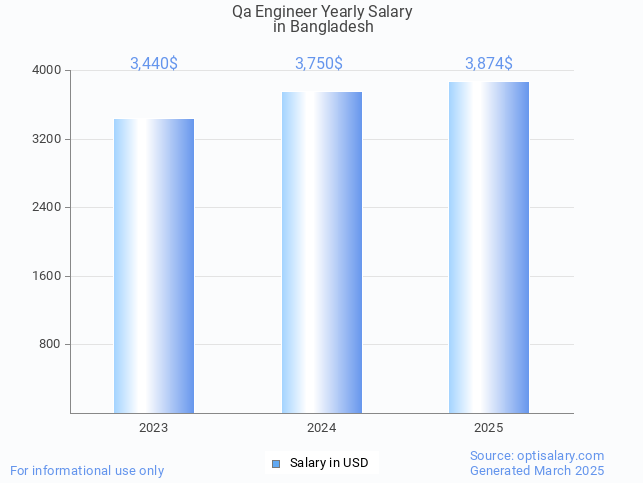 qa engineer salary in bangladesh 2025 qa engineer salary in bangladesh 2025