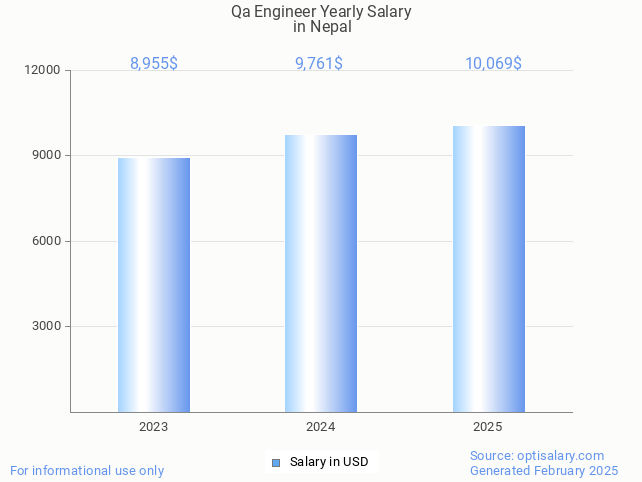 qa engineer salary in nepal 2025