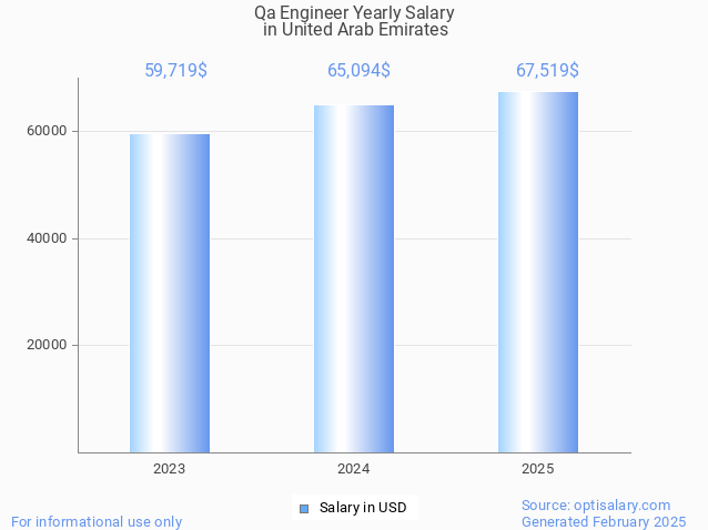qa engineer salary in united arab emirates 2025 qa engineer salary in united arab emirates 2025