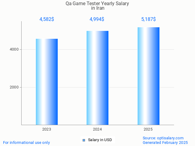 qa game tester salary in iran 2025 qa game tester salary in iran 2025