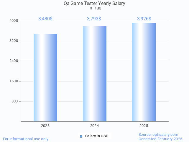 qa game tester salary in iraq 2025 qa game tester salary in iraq 2025