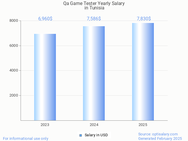 qa game tester salary in tunisia 2025 qa game tester salary in tunisia 2025