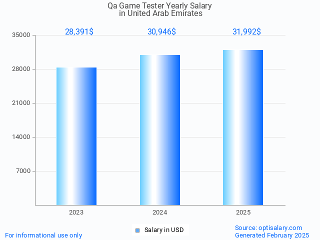 qa game tester salary in united arab emirates 2025 qa game tester salary in united arab emirates 2025