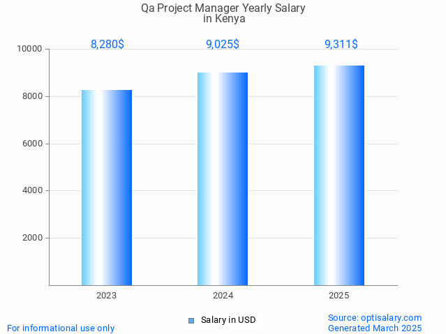 qa project manager salary in kenya 2025 qa project manager salary in kenya 2025