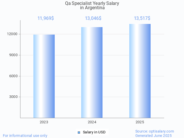 qa specialist salary in argentina 2025 qa specialist salary in argentina 2025