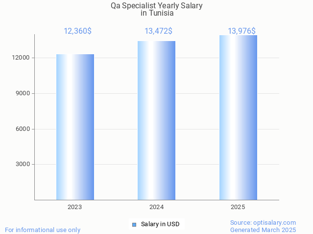 qa specialist salary in tunisia 2025 qa specialist salary in tunisia 2025