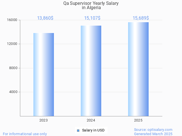 qa supervisor salary in algeria 2025 qa supervisor salary in algeria 2025