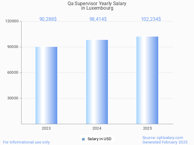 qa supervisor salary in luxembourg 2025 qa supervisor salary in luxembourg 2025
