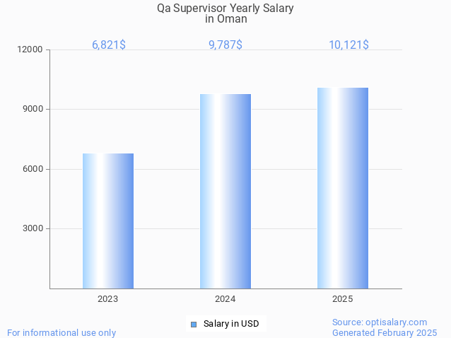 qa supervisor salary in oman 2025 qa supervisor salary in oman 2025