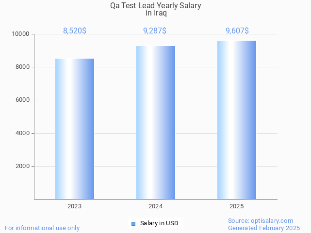 qa test lead salary in iraq 2025 qa test lead salary in iraq 2025