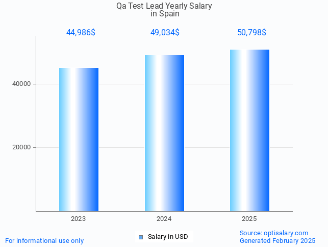 qa test lead salary in spain 2025 qa test lead salary in spain 2025