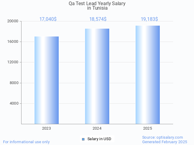 qa test lead salary in tunisia 2025 qa test lead salary in tunisia 2025