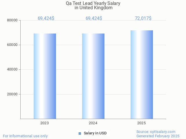qa test lead salary in united kingdom 2025 qa test lead salary in united kingdom 2025