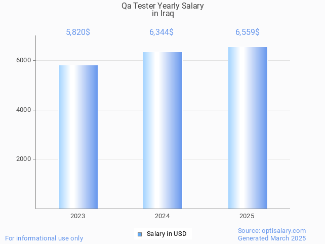 qa tester salary in iraq 2025 qa tester salary in iraq 2025