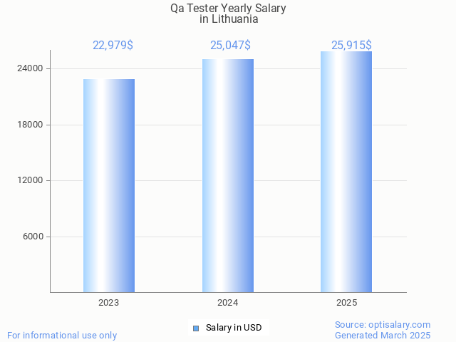 qa tester salary in lithuania 2025 qa tester salary in lithuania 2025