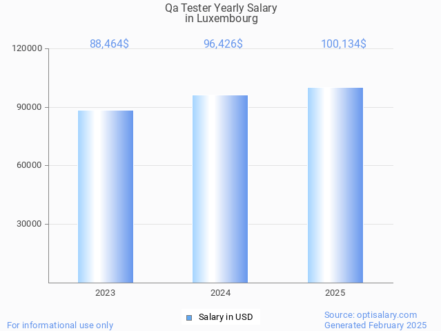 qa tester salary in luxembourg 2025 qa tester salary in luxembourg 2025