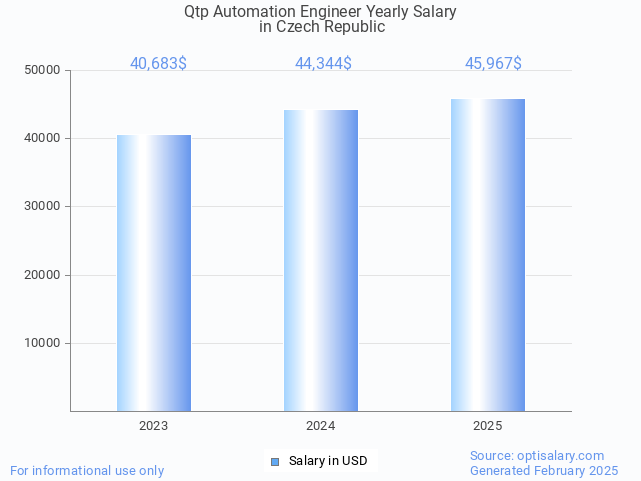 qtp automation engineer salary in czech republic 2025